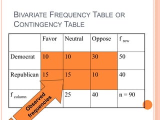 BIVARIATE FREQUENCY TABLE OR
CONTINGENCY TABLE
Favor

Neutral

Oppose

f row

10

10

30

50

Republican 15

15

10

40

f column

25

40

n = 90

Democrat

25

 