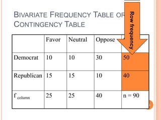 Row frequency

BIVARIATE FREQUENCY TABLE OR
CONTINGENCY TABLE
Favor

Neutral

Oppose

f row

10

10

30

50

Republican 15

15

10

40

f column

25

40

n = 90

Democrat

25

22

 