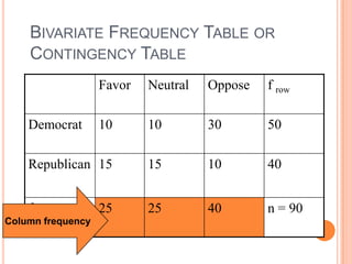 BIVARIATE FREQUENCY TABLE OR
CONTINGENCY TABLE
Favor

Neutral

Oppose

f row

10

10

30

50

Republican 15

15

10

40

f column

25

40

n = 90

Democrat

Column frequency

25

 