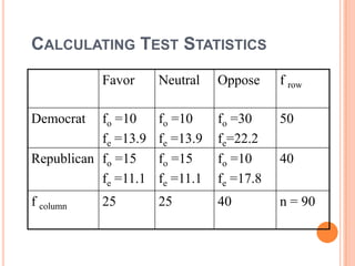 CALCULATING TEST STATISTICS
Favor

Neutral

Oppose

f row

fo =10
fe =13.9
Republican fo =15
fe =11.1

fo =10
fe =13.9
fo =15
fe =11.1

fo =30
fe=22.2
fo =10
fe =17.8

50

f column

25

40

n = 90

Democrat

25

40

 