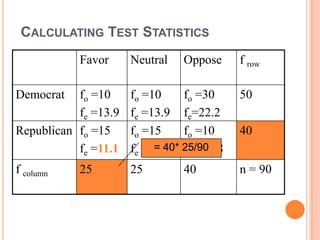 CALCULATING TEST STATISTICS
Favor
Democrat

Neutral

Oppose

f row

fo =10
fe =13.9
Republican fo =15
fe =11.1

fo =10
fo =30
fe =13.9 fe=22.2
fo =15
fo =10
= 40* fe =17.8
fe =11.1 25/90

50

f column

25

n = 90

25

40

40

 