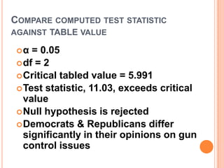 COMPARE COMPUTED TEST STATISTIC
AGAINST TABLE VALUE
α

= 0.05
 df = 2
 Critical tabled value = 5.991
 Test statistic, 11.03, exceeds critical
value
 Null hypothesis is rejected
 Democrats & Republicans differ
significantly in their opinions on gun
control issues

 