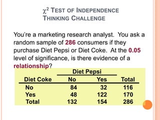 2 TEST OF INDEPENDENCE
THINKING CHALLENGE
You’re a marketing research analyst. You ask a
random sample of 286 consumers if they
purchase Diet Pepsi or Diet Coke. At the 0.05
level of significance, is there evidence of a
relationship?
Diet Pepsi
Diet Coke
No
Yes
Total
No
84
32
116
Yes
48
122
170
Total
132
154
286

 