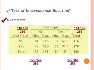 2 TEST OF INDEPENDENCE SOLUTION*



Eij  5 in all cells

116·132
286

Diet Coke

Diet Pepsi
154·132
286
No
Yes
Obs. Exp. Obs. Exp. Total

No

84

53.5

32

62.5

116

Yes

48

78.5

122

91.5

170

Total

132

132

154

154

286

170·132
286

170·154
286

 