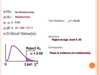  H0:

No Relationship

 H1:

Relationship

 = 0.05
 df = (2 - 1)(2 - 1) = 1
 Critical Value(s):


Test Statistic:

2 = 54.29

Decision:
Reject at sign. level 0 .05

Reject H0
 = 0.05

0

3.841

2

Conclusion:

There is evidence of a relationship

 