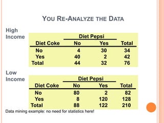 YOU RE-ANALYZE THE DATA
High
Income
Diet Coke
No
Yes
Total

Diet Pepsi
No
Yes
4
30
40
2
44
32

Total
34
42
76

Diet Coke
No
Yes
Total

Diet Pepsi
No
Yes
80
2
8
120
88
122

Total
82
128
210

Low
Income

Data mining example: no need for statistics here!

 