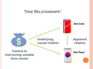 TRUE RELATIONSHIPS*
Diet Coke

Underlying
causal relation
Control or
intervening variable
(true cause)

Apparent
relation
Diet Pepsi

 