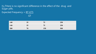H0:THere is no significant difference in the effect of the drug and
Sugar pills.
Expected Frequency = RT (CT)
GT
140 35 75...