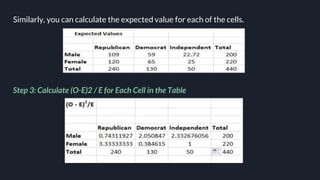 Similarly, you can calculate the expected value for each of the cells.
Step 3: Calculate (O-E)2 / E for Each Cell in the Table
 
