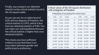 Finally, you compare our obtained
statistic to the critical statistic found in
the chi-square table.
As you can see, for an alpha level of
0.05 and two degrees of freedom, the
critical statistic is 5.991, which is less
than our obtained statistic of 9.83. You
can reject our null hypothesis because
the critical statistic is higher than your
obtained statistic.
This means you have sufficient
evidence to say that there is an
association between gender and
political party preference.
 