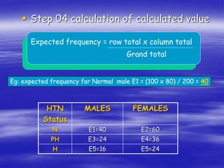  Step 04 calculation of calculated value
HTN
Status
MALES FEMALES
N E1=40 E2=60
PH E3=24 E4=36
H E5=16 E5=24
Expected frequency = row total x column total
Grand total
Eg: expected frequency for Normal male E1 = (100 x 80) / 200 = 40
 