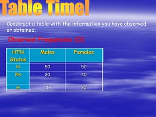 Construct a table with the information you have observed
or obtained.
Observed Frequencies (O)
HTN
Status
Males Females
N 50 50
PH 20 40
H 10 30
 