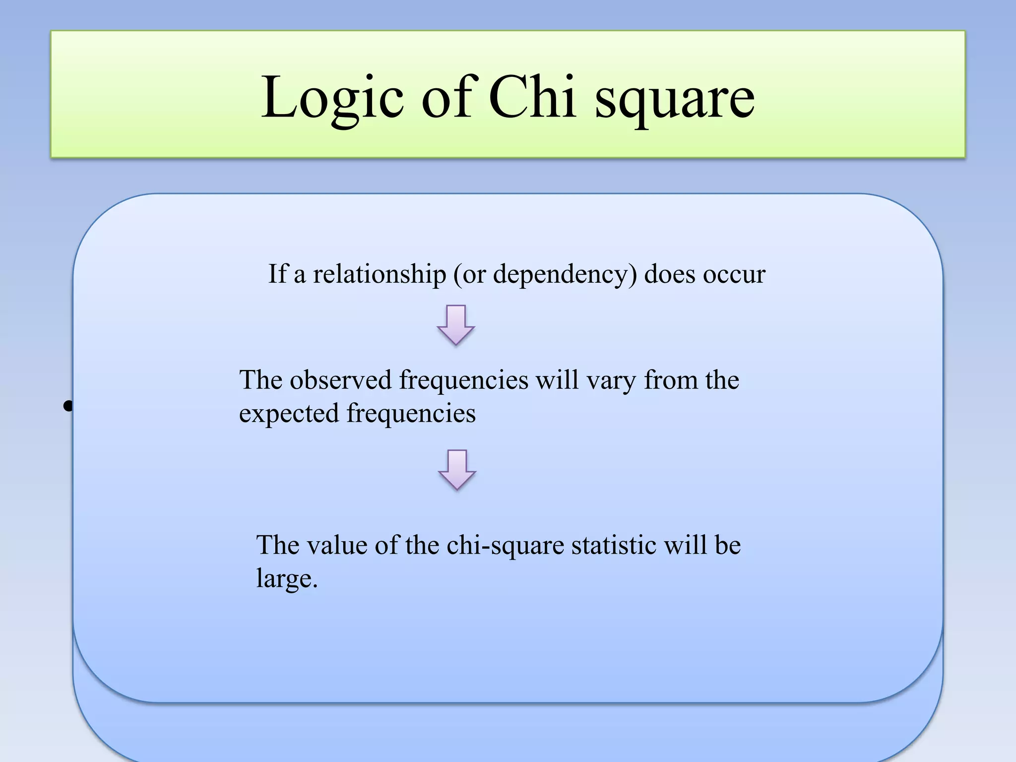 Logic of Chi square
If no relationship exists between the
column and row variable
If a relationship (or dependency) does occur

•

the observed frequencies will be very close
The observed frequencies will vary from the
to the expected frequencies
Compares thefrequencies frequency in
expected observed

with the expected frequency.
they will differ only by small amounts

The value of the chi-square statistic will be
large.
the value of the chi-square statistic will be
small

each cell

 