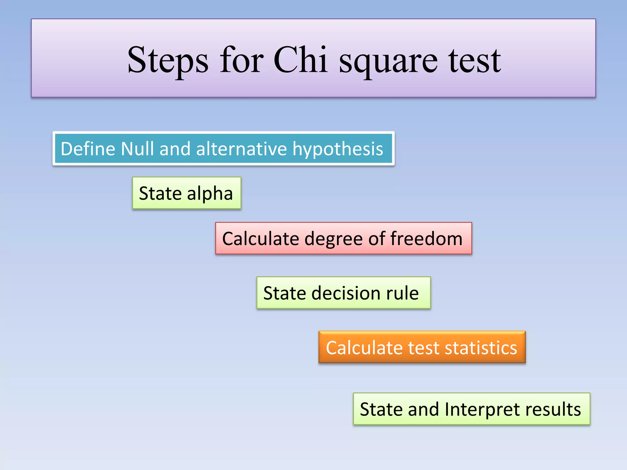 Steps for Chi square test
Define Null and alternative hypothesis

State alpha
Calculate degree of freedom
State decision rule

Calculate test statistics
State and Interpret results

 