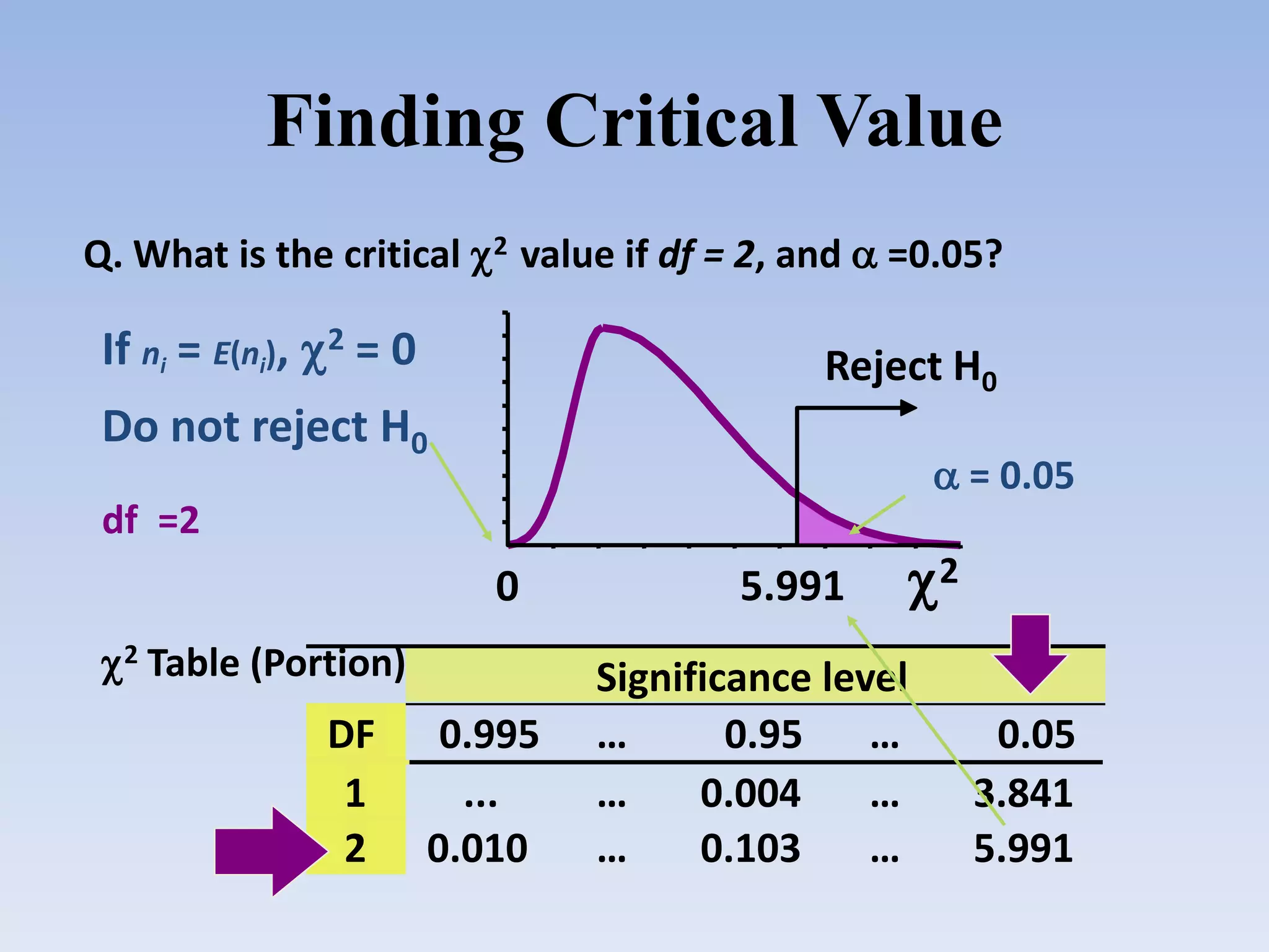 Finding Critical Value
Q. What is the critical 2 value if df = 2, and  =0.05?

If ni = E(ni), 2 = 0

Reject H0

Do not reject H0

 = 0.05

df =2

0
2 Table (Portion)

DF
1
2

0.995
...
0.010

5.991

2

Significance level
…
0.95
…
…
0.004
…
…
0.103
…

0.05
3.841
5.991

 