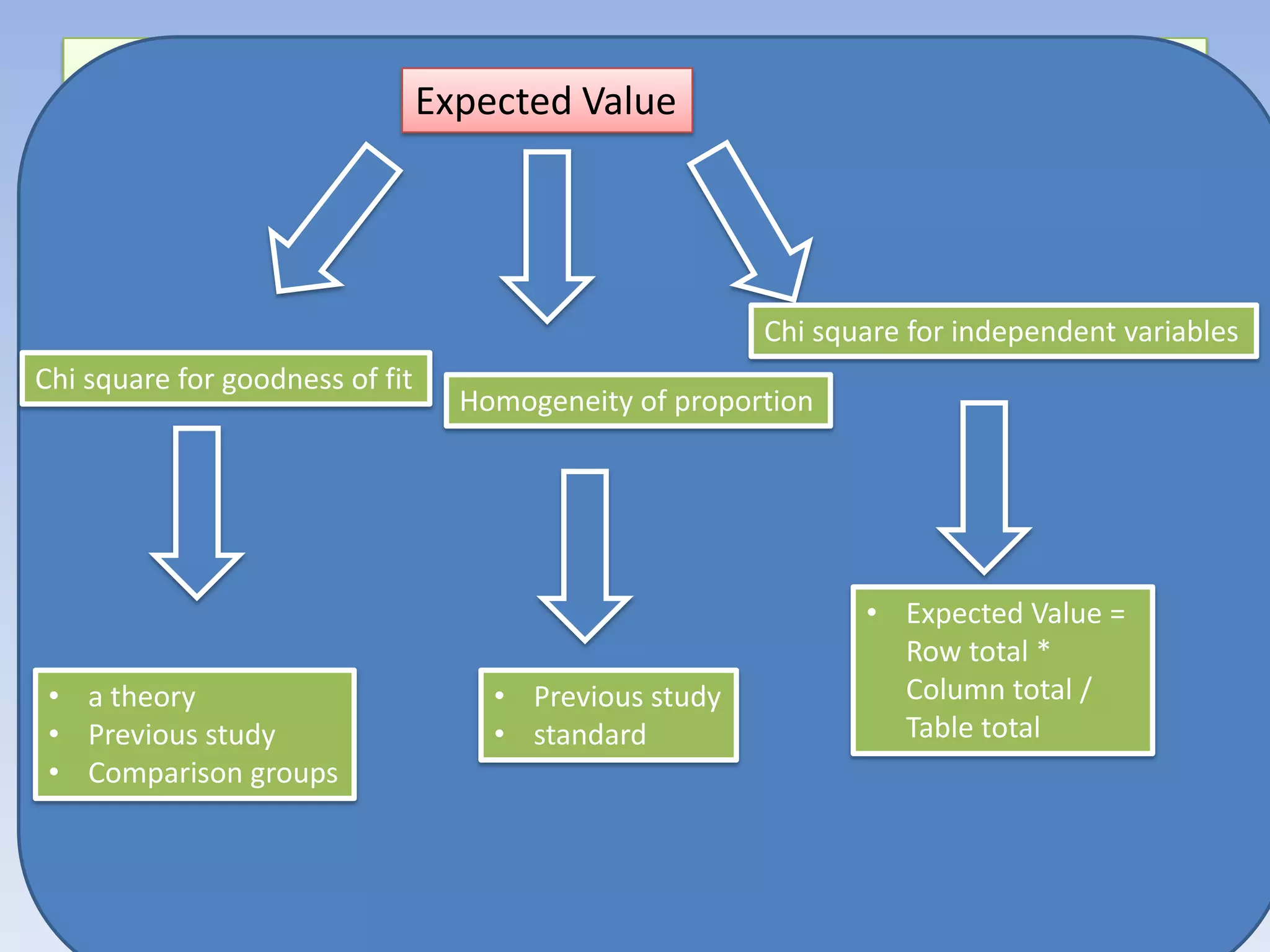 Expected Value

Calculate test statistics
• Calculated using the formulaChi square for independent variables
χ2 = of fit ( O – E )2
∑
Chi square for goodness
Homogeneity of proportion
E
O = observed frequencies
E = expected frequencies
• a theory
• Previous study
• Comparison groups

• Previous study
• standard

• Expected Value =
Row total *
Column total /
Table total

Question >>> How to find the Expected value

 