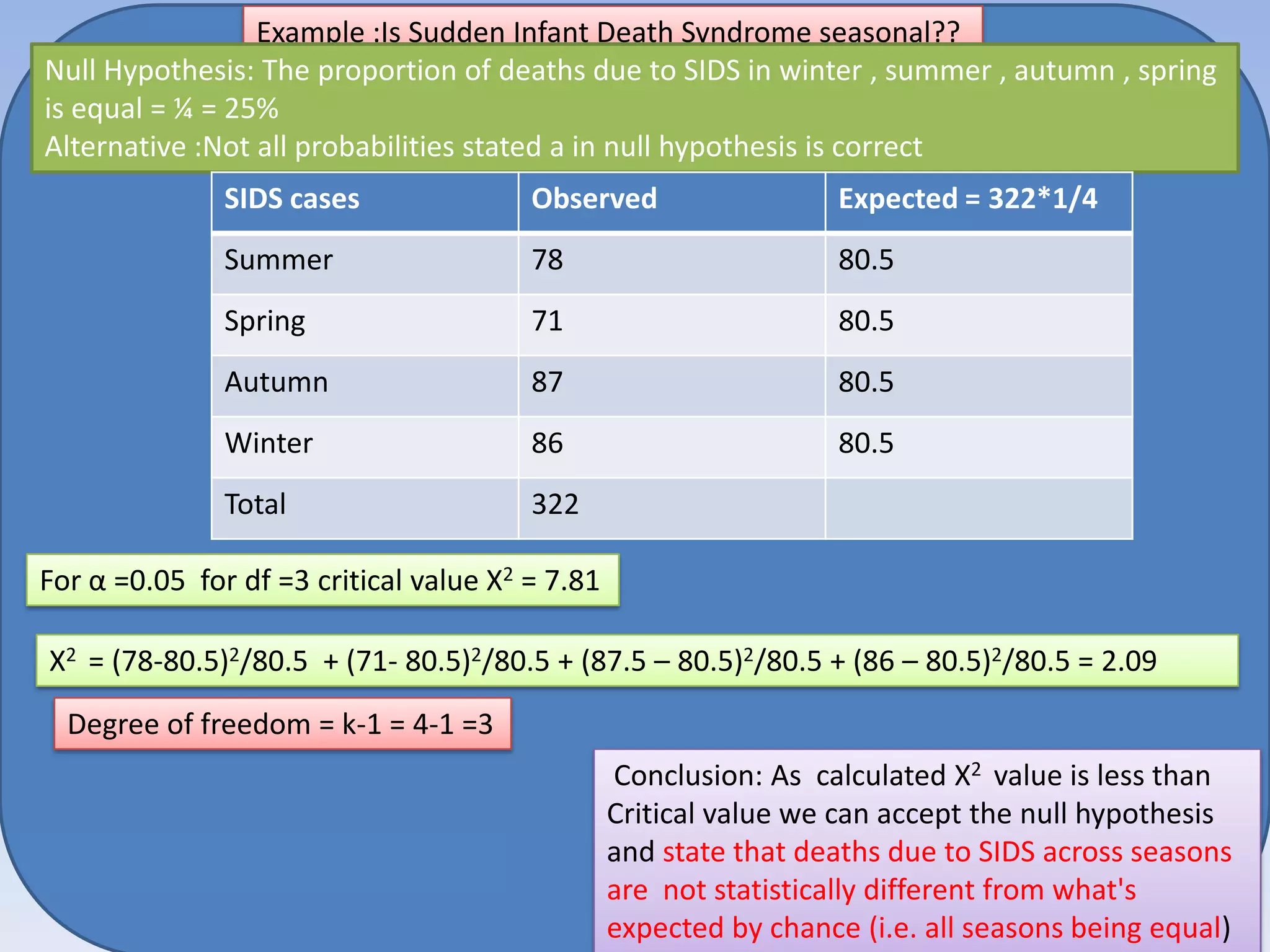 Example :Is Sudden Infant Death Syndrome seasonal??
Null Hypothesis: The proportion of deaths due to SIDS in winter , summer , autumn , spring
is equal = ¼ = 25%
Alternative :Not all probabilities stated a in null hypothesis is correct
SIDS cases

Observed

Expected = 322*1/4

Summer

78

80.5

Spring

71

80.5

Autumn

87

80.5

Winter

86

80.5

Total

322

For α =0.05 for df =3 critical value X2 = 7.81
X2 = (78-80.5)2/80.5 + (71- 80.5)2/80.5 + (87.5 – 80.5)2/80.5 + (86 – 80.5)2/80.5 = 2.09
Degree of freedom = k-1 = 4-1 =3

Conclusion: As calculated X2 value is less than
Critical value we can accept the null hypothesis
and state that deaths due to SIDS across seasons
are not statistically different from what's
expected by chance (i.e. all seasons being equal)

 