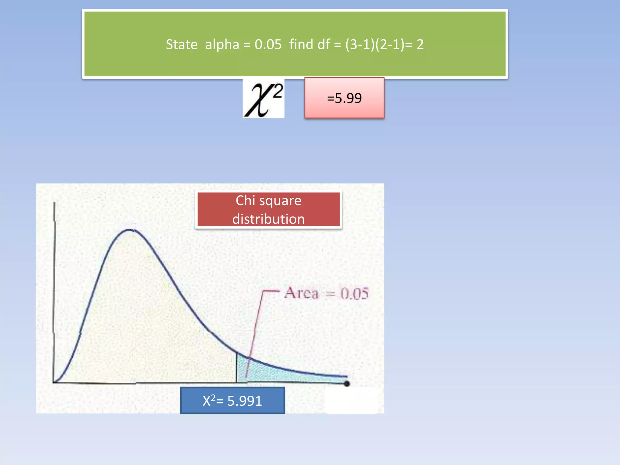 State alpha = 0.05 find df = (3-1)(2-1)= 2
=5.99

Chi square
distribution

X2= 5.991

 