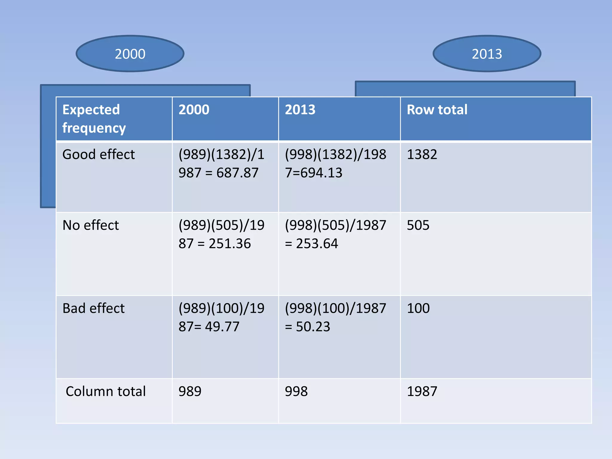 2000

2013

Expected
2000
frequency
Good -656
No- 283
Good effect
(989)(1382)/1
Bad- 50
987 = 687.87

2013

No effect

(989)(505)/19
87 = 251.36
2000

(998)(505)/1987
= 253.64
2013

656
(989)(100)/19
87= 49.77
283

726
(998)(100)/1987
= 50.23
222

Observed
Good
Bad effect
No effect
Bad
Total
Column total

(998)(1382)/198
7=694.13

50
989
989

50
998

998

Row total
Good- 726
No-222
1382 Bad -50

505
Total
1382
100
505
100
1987 1987

 