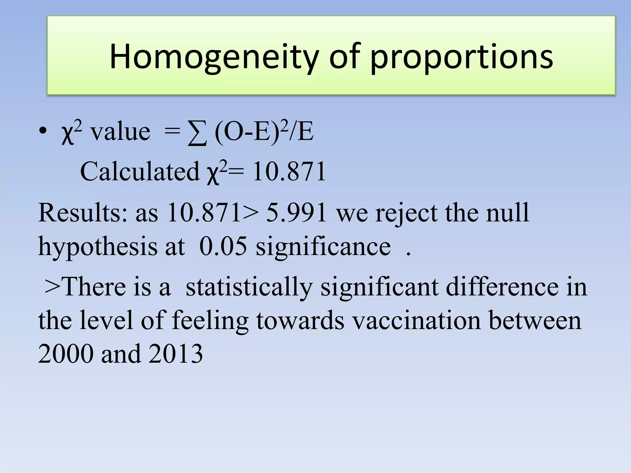 Homogeneity of proportions
• χ2 value = ∑ (O-E)2/E
Calculated χ2= 10.871
Results: as 10.871> 5.991 we reject the null
hypothesis at 0.05 significance .
>There is a statistically significant difference in
the level of feeling towards vaccination between
2000 and 2013

 