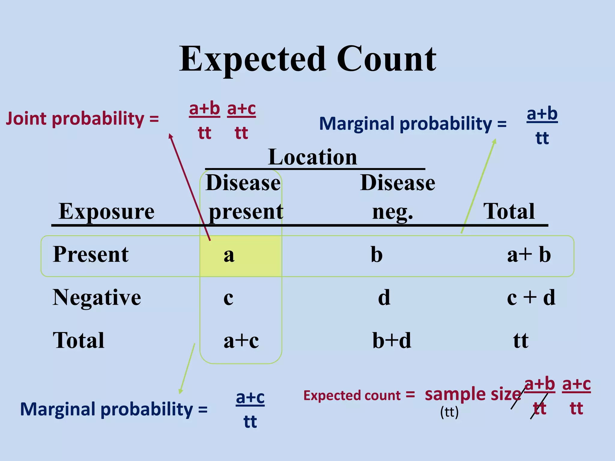 Expected Count
Joint probability =

Exposure

a+b a+c
tt tt

Marginal probability = a+b
tt

Location
Disease
Disease
present
neg.

Total

Present

a

Negative

c

d

c+d

Total

a+c

b+d

tt

Marginal probability =

b

a+c
tt

Expected count =

a+ b

sample size
(tt)

a+b a+c
tt tt

 