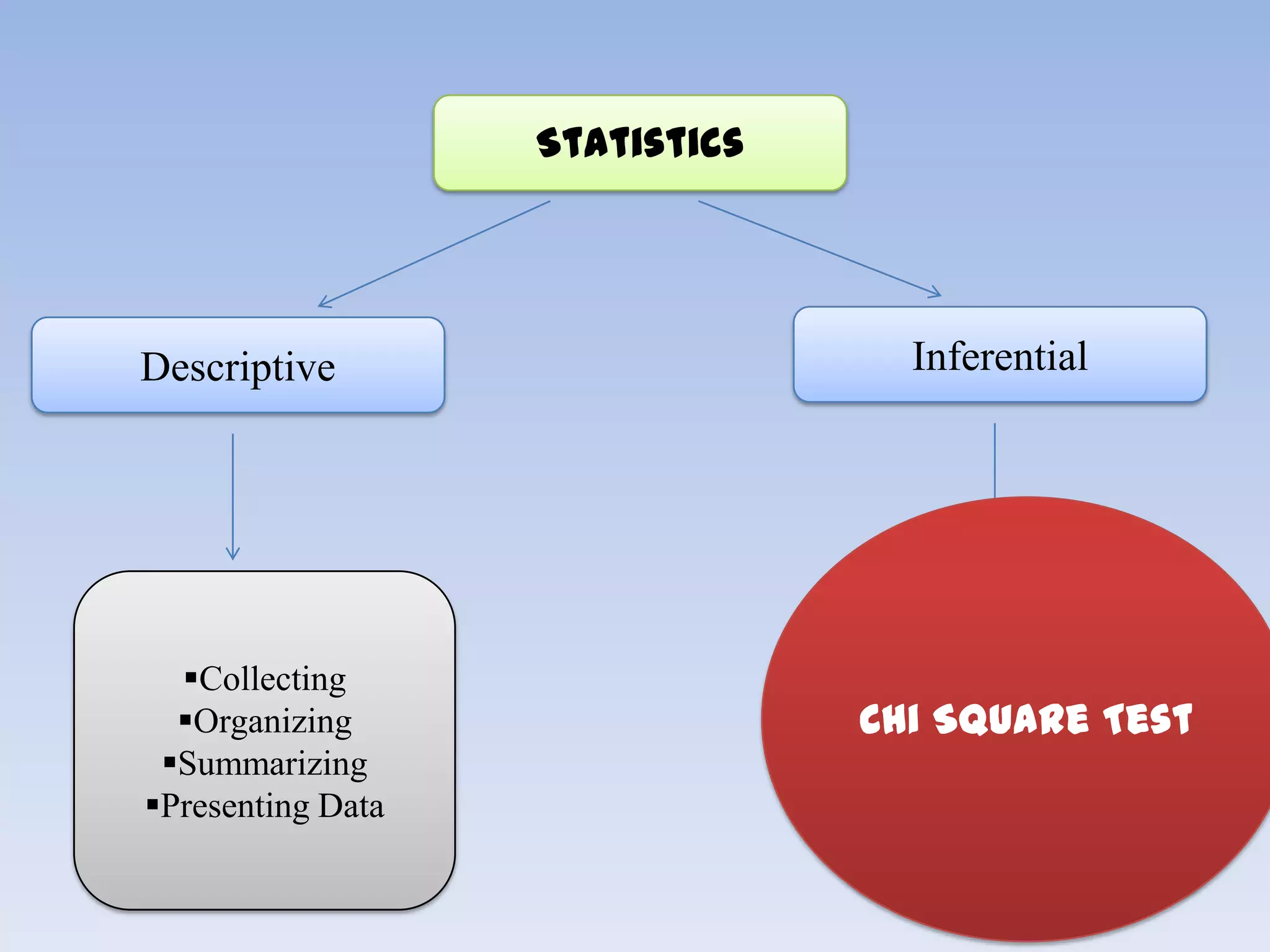 Statistics

Descriptive

Collecting
Organizing
Summarizing
Presenting Data

Inferential

Making inference
Hypothesis testing
Chi Determining
Square Test
relationships
Making predictions

 