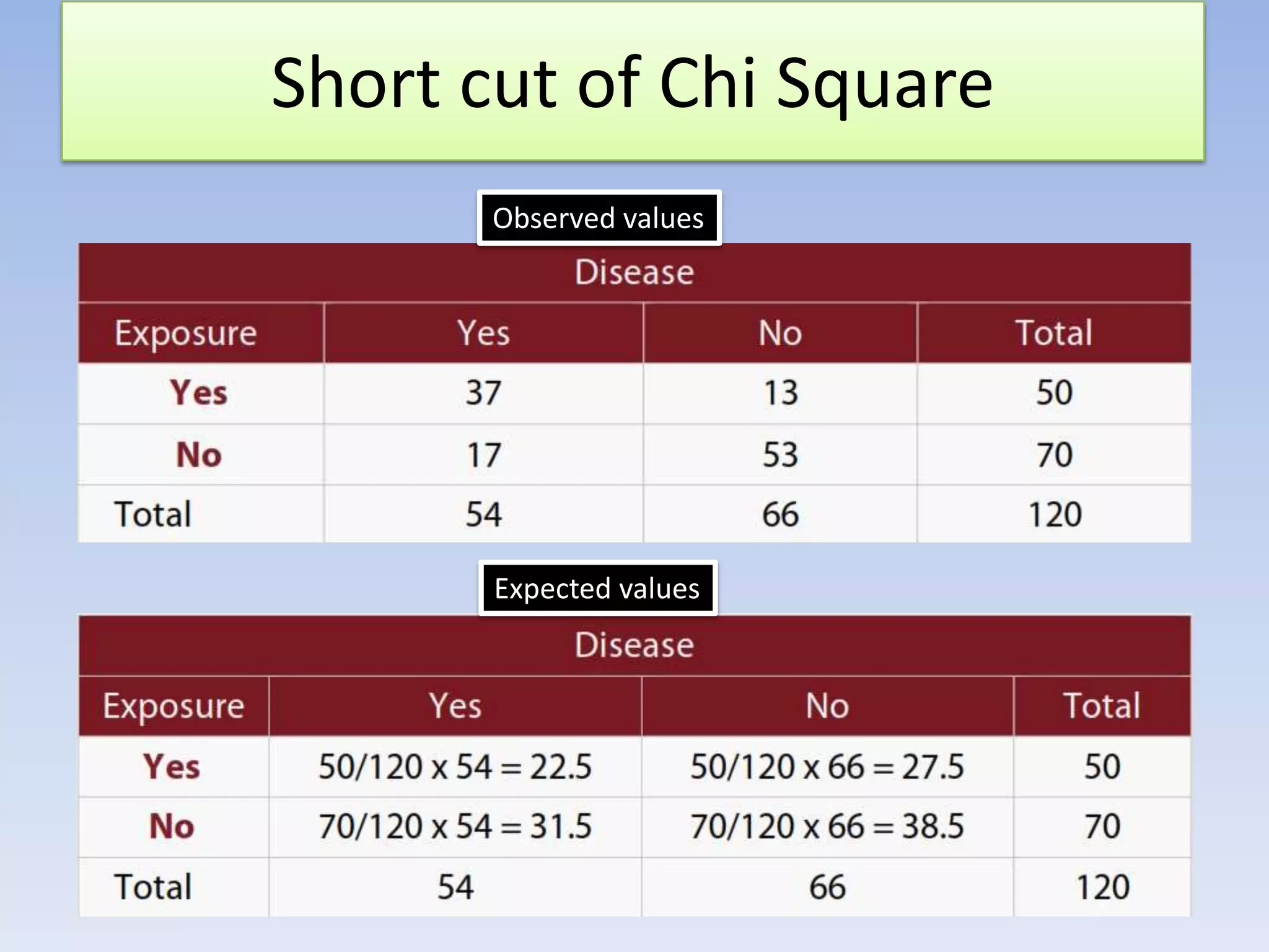 Short cut of Chi Square
Observed values

Expected values

 