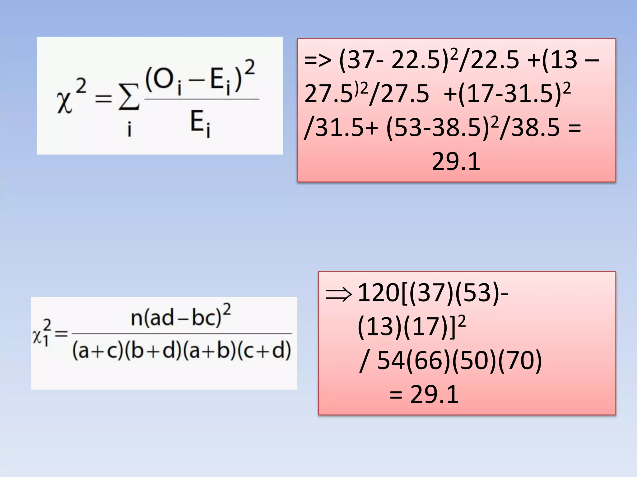 => (37- 22.5)2/22.5 +(13 –
27.5)2/27.5 +(17-31.5)2
/31.5+ (53-38.5)2/38.5 =
29.1

 120[(37)(53)(13)(17)]2
/ 54(66)(50)(70)
= 29.1

 