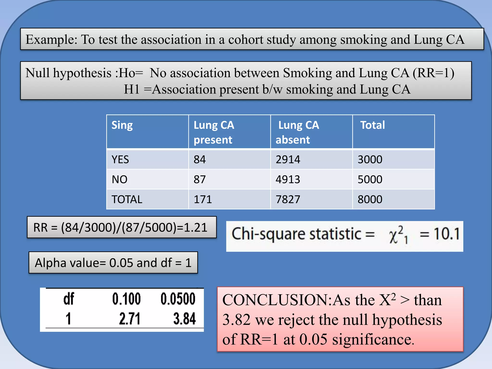 Example: To test the association in a cohort study among smoking and Lung CA
Null hypothesis :Ho=the association risk of Smoking and Lung CA (RR=1)
We can define No relative between disease:
H1 =Association present b/w smoking and Lung CA

p1= (Incidence of disease in exposure present)
p2 = (Incidence of disease exposure CA
Sing
Lung CA
Lung absent)
Total
present
absent
Relative risk
YES
84
2914
3000
RR= p1/p2 NO
87
4913
5000
Hence for these studies
TOTAL
171
7827
8000
RR= (a/a+ b)/(c/c + d)
RR = (84/3000)/(87/5000)=1.21

We can test the hypothesis that RR=1 by calculating the
Alpha value= 0.05 and df = 1
chi-square test statistic
CONCLUSION:As the X2 > than
3.82 we reject the null hypothesis
of RR=1 at 0.05 significance.

 