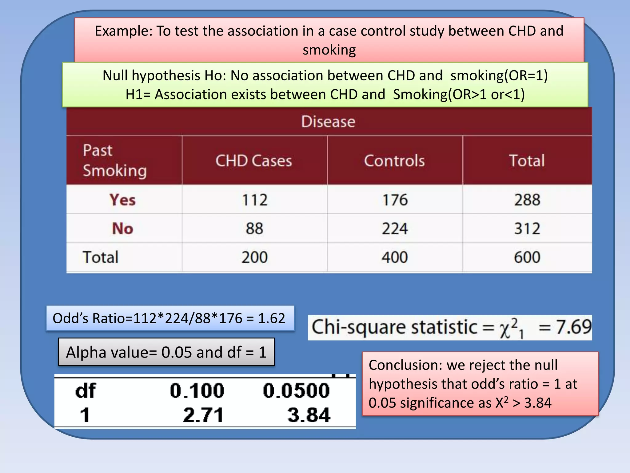 Example: To test the association in a case control study between CHD and
smoking
Null hypothesis Ho: No association between CHD and smoking(OR=1)
H1= Association exists between CHD and Smoking(OR>1 or<1)

• Odd’s Ratio = odd’s of exposure amongst
diseased group/ odd’s of exposure amongst non
diseased
• odd’s of exposure amongst diseased =
(a/a+c)/(c/a+c) = a/c
• Odd’s of exposure amongst non diseased =
(b/b+d)/(d/b+d) = b/d
• Odd’s Ratio = ad/ bc
• Odd’s Ratio=112*224/88*176 = 1.62
We can test whether OR=1 by calculating the
chi-square0.05 and df = 1
Alpha value=

Conclusion: we reject the null
hypothesis that odd’s ratio = 1 at
0.05 significance as X2 > 3.84

 
