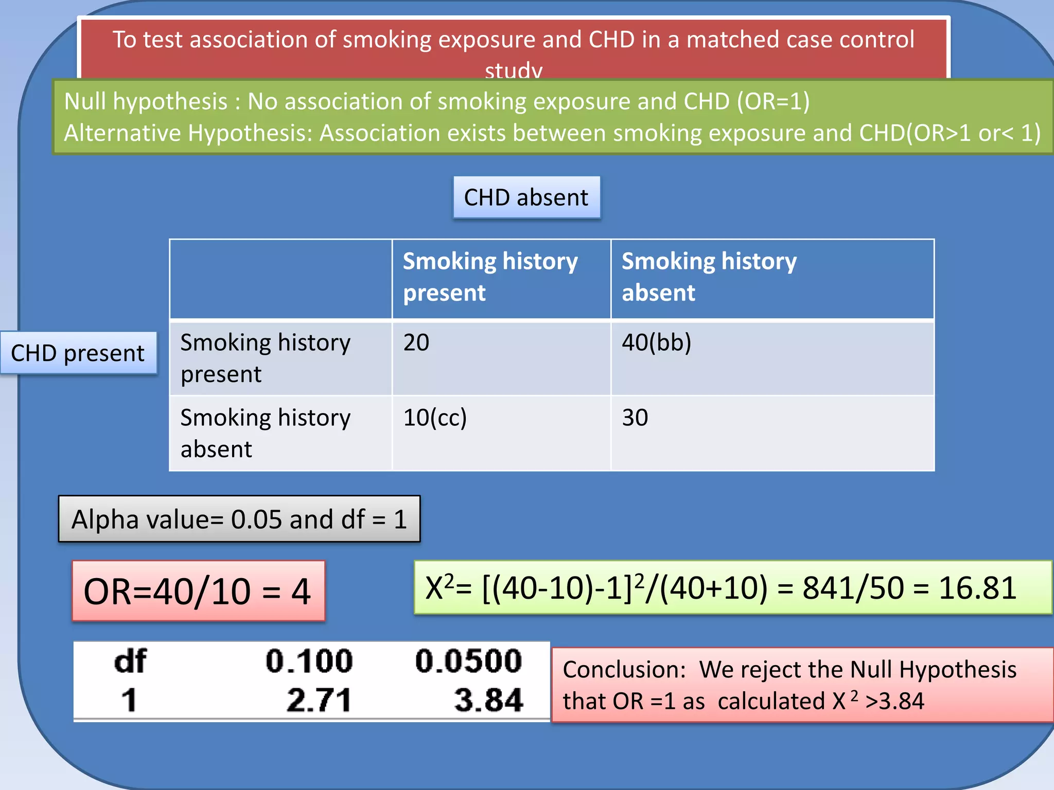To test association of smoking exposure and CHD in a matched case control
study
Null hypothesis : No association of smoking exposure and CHD (OR=1)
Alternative Hypothesis: Association exists between smoking exposure and CHD(OR>1 or< 1)
CHD absent

• Test whether OR = 1 by calculating
Smoking history
Smoking history
McNemar’s statistic
present
absent
Smoking history
present

20

40(bb)

Smoking history
absent

CHD present

10(cc)

30

Alpha value= 0.05 and df = 1

OR=40/10 = 4

X2= [(40-10)-1]2/(40+10) = 841/50 = 16.81
Conclusion: We reject the Null Hypothesis
that OR =1 as calculated X 2 >3.84

 