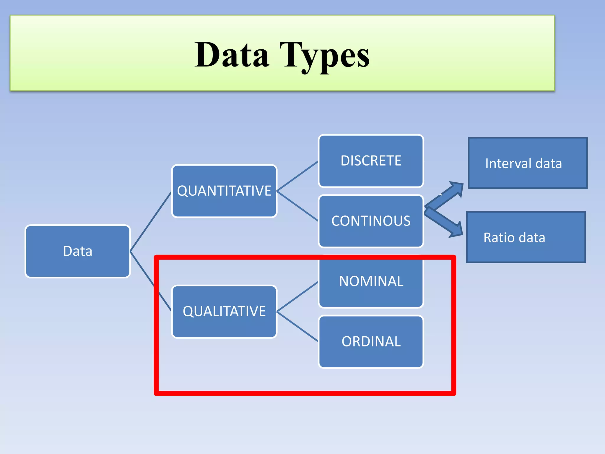 Data Types
DISCRETE

Interval data

QUANTITATIVE
CONTINOUS
Ratio data

Data

NOMINAL
QUALITATIVE
ORDINAL

 