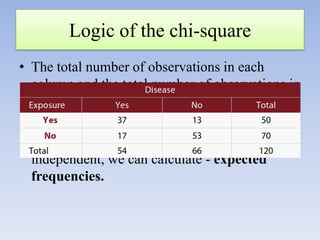 Logic of the chi-square
• The total number of observations in each
column and the total number of observations in
each row are considered to be given or fixed.

• If we assume that columns and rows are
independent, we can calculate - expected
frequencies.

 