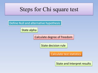 Steps for Chi square test
Define Null and alternative hypothesis

State alpha
Calculate degree of freedom
State decision rule

Calculate test statistics
State and Interpret results

 