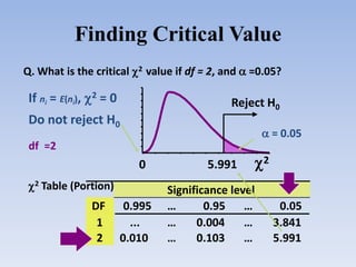 Finding Critical Value
Q. What is the critical 2 value if df = 2, and  =0.05?

If ni = E(ni), 2 = 0

Reject H0

Do not reject H0

 = 0.05

df =2

0
2 Table (Portion)

DF
1
2

0.995
...
0.010

5.991

2

Significance level
…
0.95
…
…
0.004
…
…
0.103
…

0.05
3.841
5.991

 