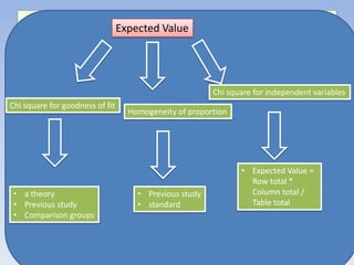 Expected Value

Calculate test statistics
• Calculated using the formulaChi square for independent variables
χ2 = of fit ( O – E )2
∑
Chi square for goodness
Homogeneity of proportion
E
O = observed frequencies
E = expected frequencies
• a theory
• Previous study
• Comparison groups

• Previous study
• standard

• Expected Value =
Row total *
Column total /
Table total

Question >>> How to find the Expected value

 