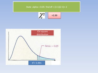 State alpha = 0.05 find df = (3-1)(2-1)= 2
=5.99

Chi square
distribution

X2= 5.991

 