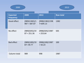 2000

2013

Expected
2000
frequency
Good -656
No- 283
Good effect
(989)(1382)/1
Bad- 50
987 = 687.87

2013

No effect

(989)(505)/19
87 = 251.36
2000

(998)(505)/1987
= 253.64
2013

656
(989)(100)/19
87= 49.77
283

726
(998)(100)/1987
= 50.23
222

Observed
Good
Bad effect
No effect
Bad
Total
Column total

(998)(1382)/198
7=694.13

50
989
989

50
998

998

Row total
Good- 726
No-222
1382 Bad -50

505
Total
1382
100
505
100
1987 1987

 