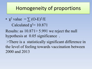 Homogeneity of proportions
• χ2 value = ∑ (O-E)2/E
Calculated χ2= 10.871
Results: as 10.871> 5.991 we reject the null
hypothesis at 0.05 significance .
>There is a statistically significant difference in
the level of feeling towards vaccination between
2000 and 2013

 