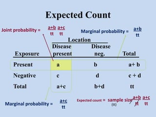 Expected Count
Joint probability =

Exposure

a+b a+c
tt tt

Marginal probability = a+b
tt

Location
Disease
Disease
present
neg.

Total

Present

a

Negative

c

d

c+d

Total

a+c

b+d

tt

Marginal probability =

b

a+c
tt

Expected count =

a+ b

sample size
(tt)

a+b a+c
tt tt

 