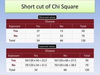 Short cut of Chi Square
Observed values

Expected values

 