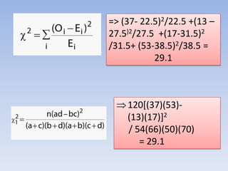 => (37- 22.5)2/22.5 +(13 –
27.5)2/27.5 +(17-31.5)2
/31.5+ (53-38.5)2/38.5 =
29.1

 120[(37)(53)(13)(17)]2
/ 54(66)(50)(70)
= 29.1

 