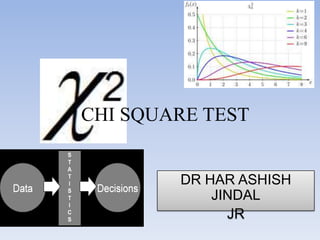 CHI SQUARE TEST

DR HAR ASHISH
JINDAL
JR

 