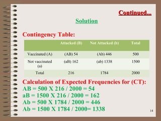 1414
Solution
Contingency Table:
Calculation of Expected Frequencies for (CT):
AB = 500 X 216 / 2000 = 54
aB = 1500 X 216 / 2000 = 162
Ab = 500 X 1784 / 2000 = 446
Ab = 1500 X 1784 / 2000= 1338
Continued...Continued...
Attacked (B) Not Attacked (b) Total
Vaccinated (A) (AB) 54 (Ab) 446 500
Not vaccinated
(a)
(aB) 162 (ab) 1338 1500
Total 216 1784 2000
 