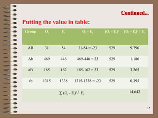1515
Putting the value in table:
Continued...Continued...
Group Oi Ei Oi - Ei (Oi - Ei)2
(Oi - Ei)2
/ Ei
AB 31 54 31-54 = -23 529 9.796
Ab 469 446 469-446 = 23 529 1.186
aB 185 162 185-162 = 23 529 3.265
ab 1315 1338 1315-1338 = -23 529 0.395
∑ (Oi - Ei)2
/ Ei
14.642
 
