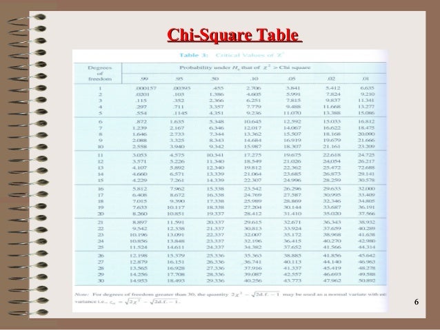for chi square p table test presentation final square Chi test
