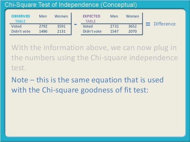 Chi Square Test Of Independence