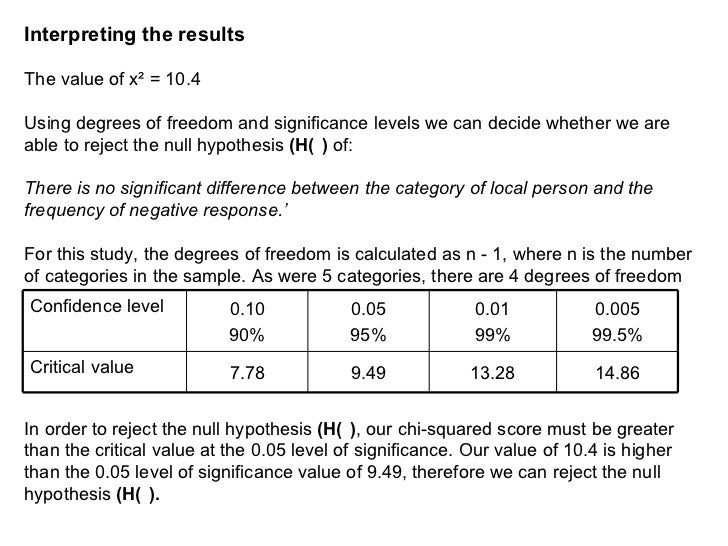 chi square hypothesis statement