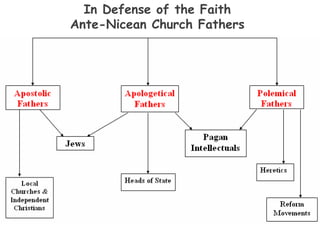 In Defense of the Faith Ante-Nicean Church Fathers 
