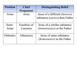 Position Chief Proponent Distinguishing Belief Arian Arius Jesus of a different ( heteros ) substance ( ousios ) than Fath...
